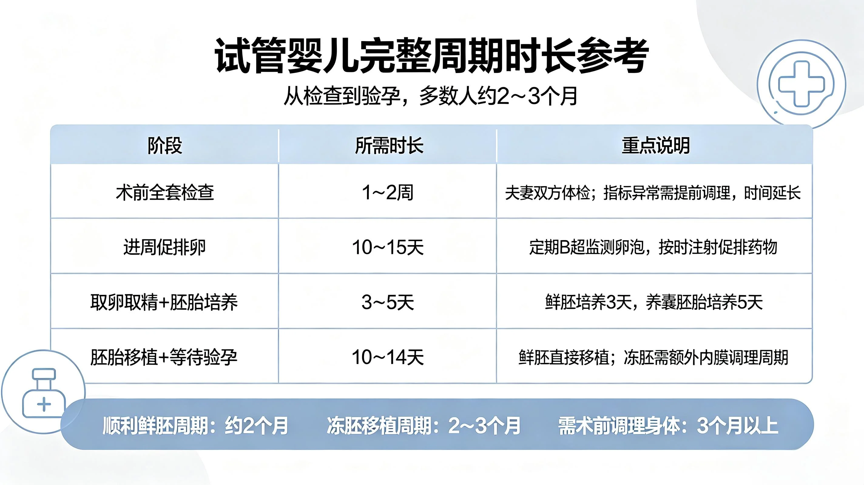 做试管婴儿一个完整周期大概要多久？(2)