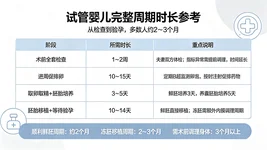 做试管婴儿一个完整周期大概要多久？
