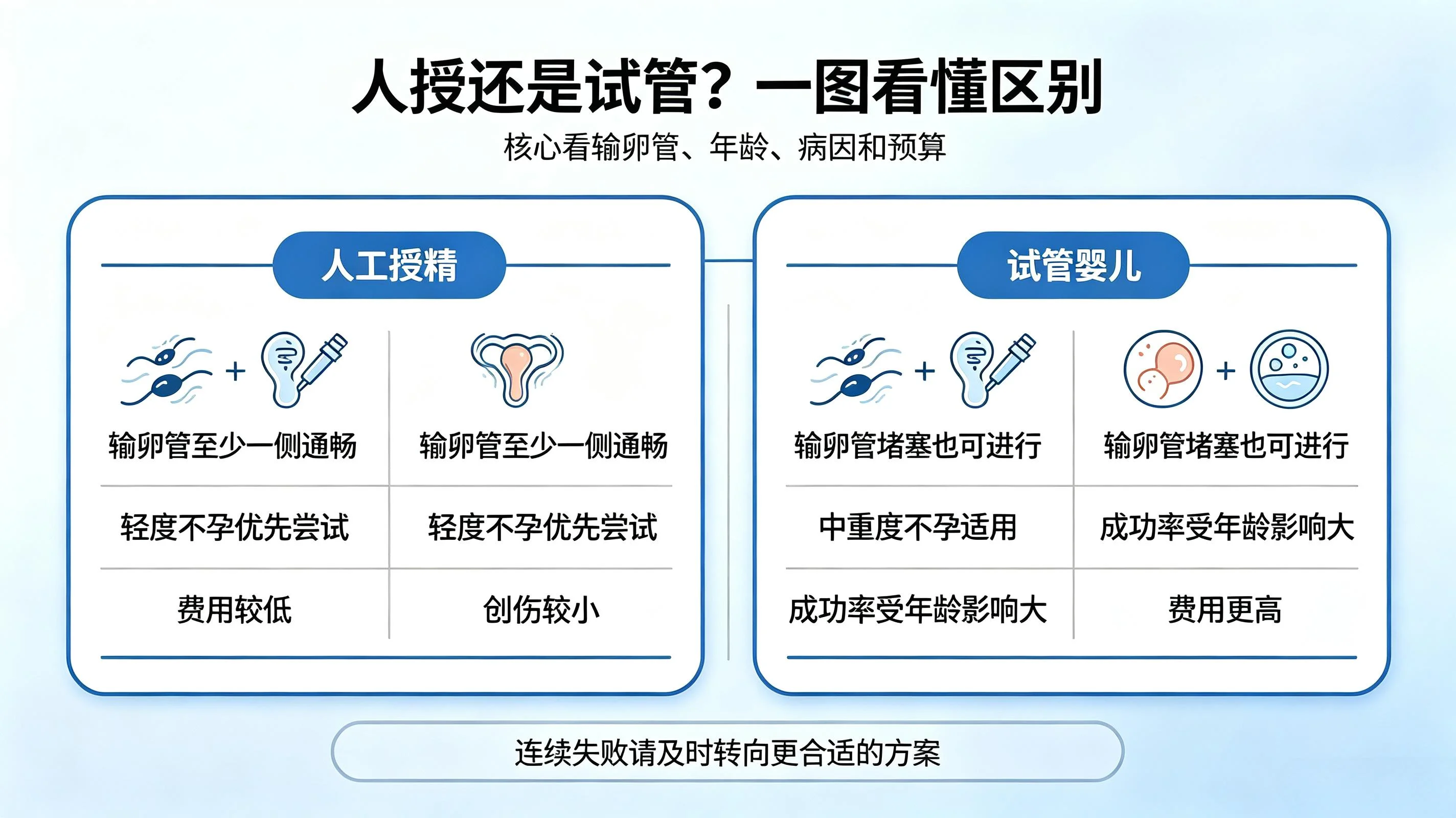 人工授精和试管婴儿怎么选?(1) 人工授精和试管婴儿怎么选?(1)