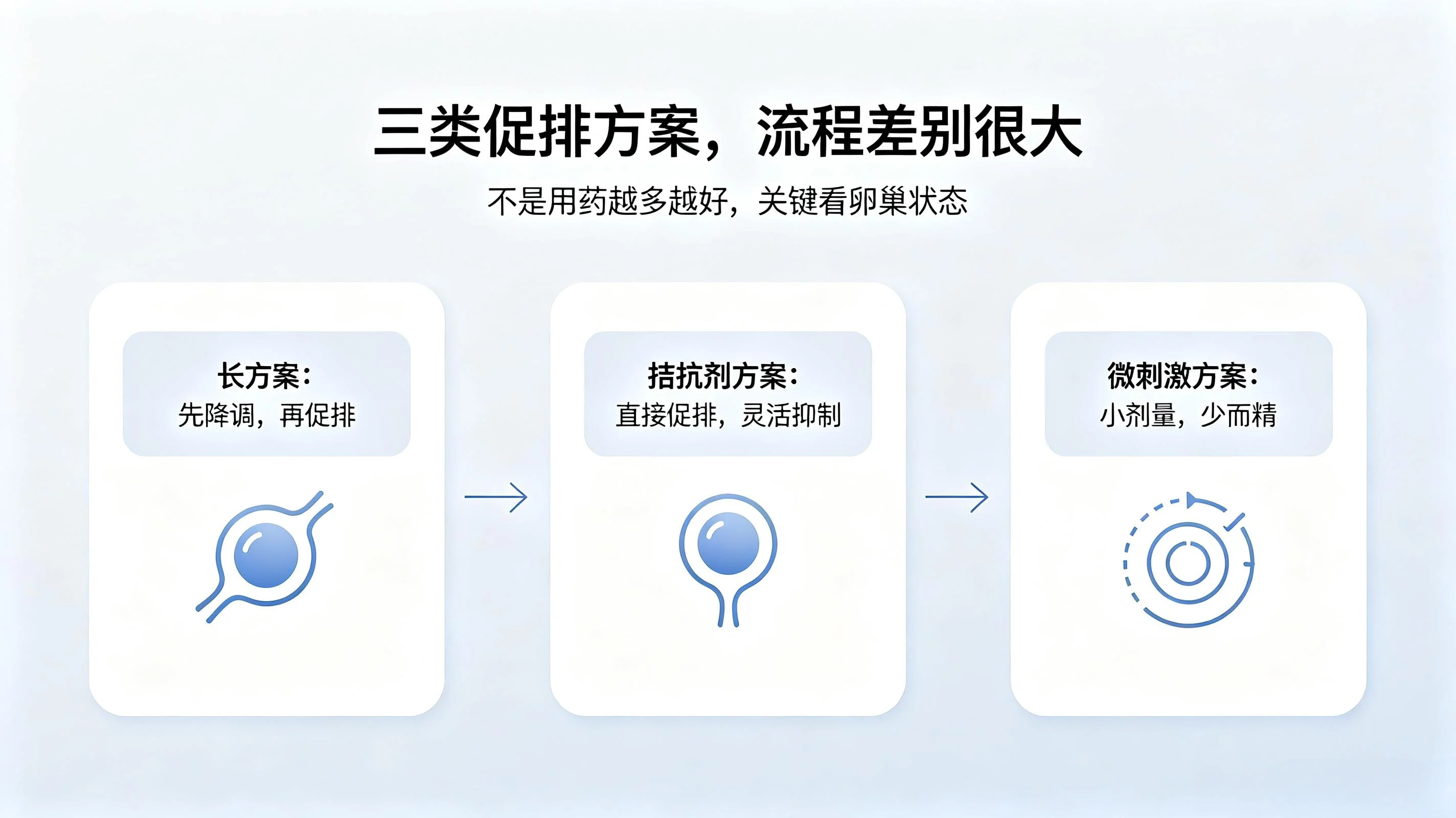 选错促排方案，直接废掉一个周期！长方案、拮抗剂、微刺激最全对比
