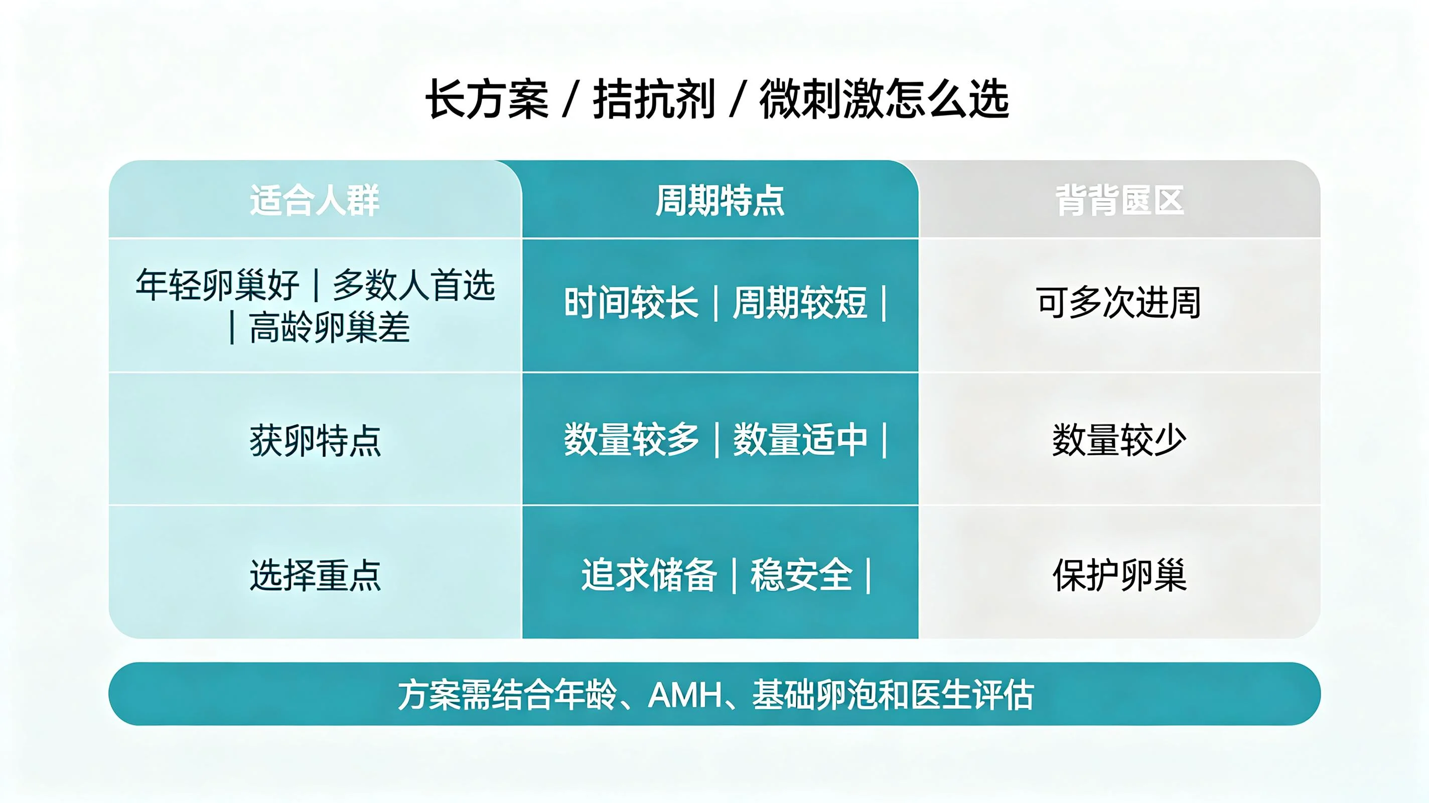 选错促排方案，直接废掉一个周期！长方案、拮抗剂、微刺激最全对比(1)