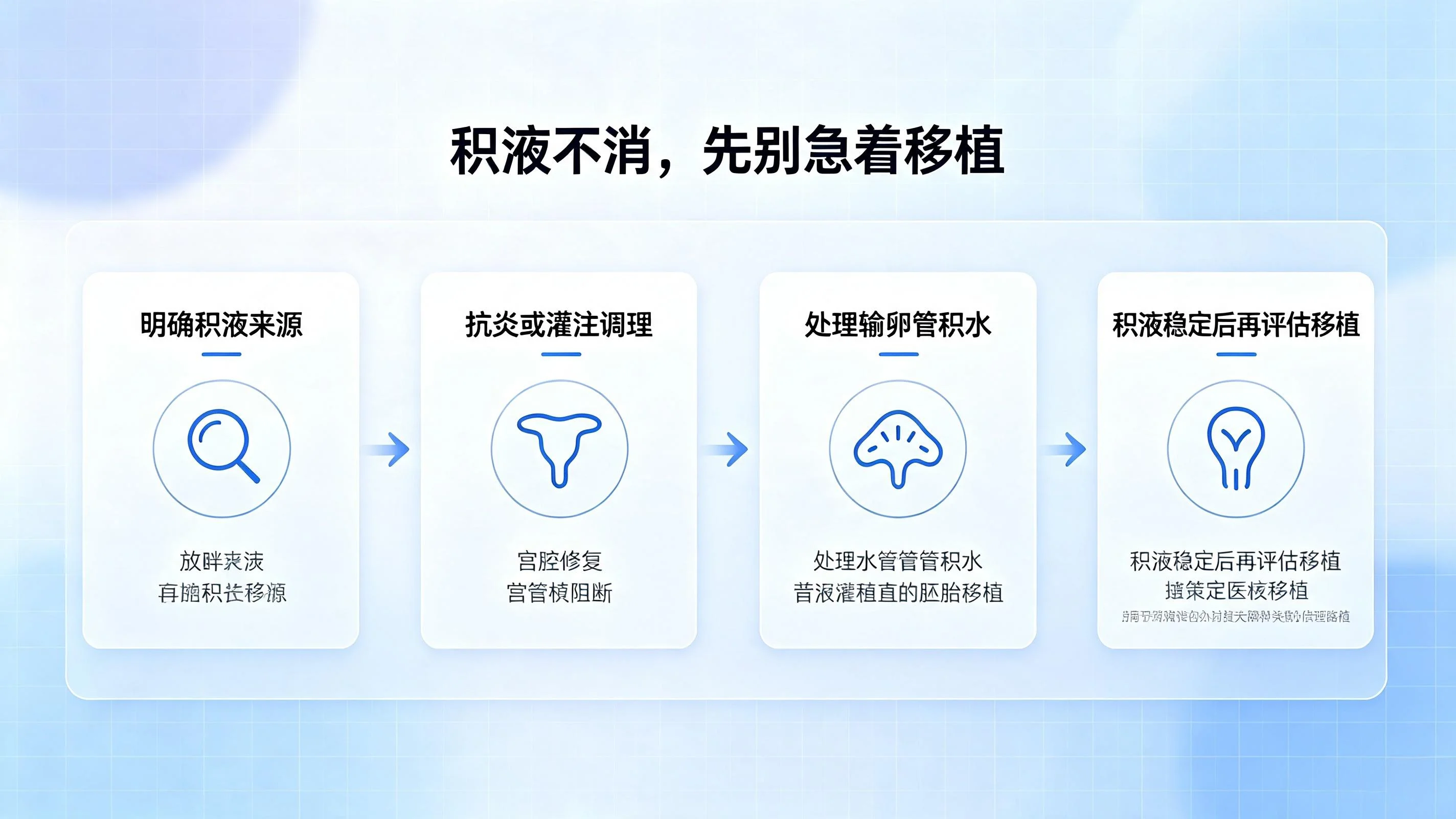 宫腔积液不消除直接移植会怎样?别硬赌!(3) 宫腔积液不消除直接移植会怎样?别硬赌!(3)