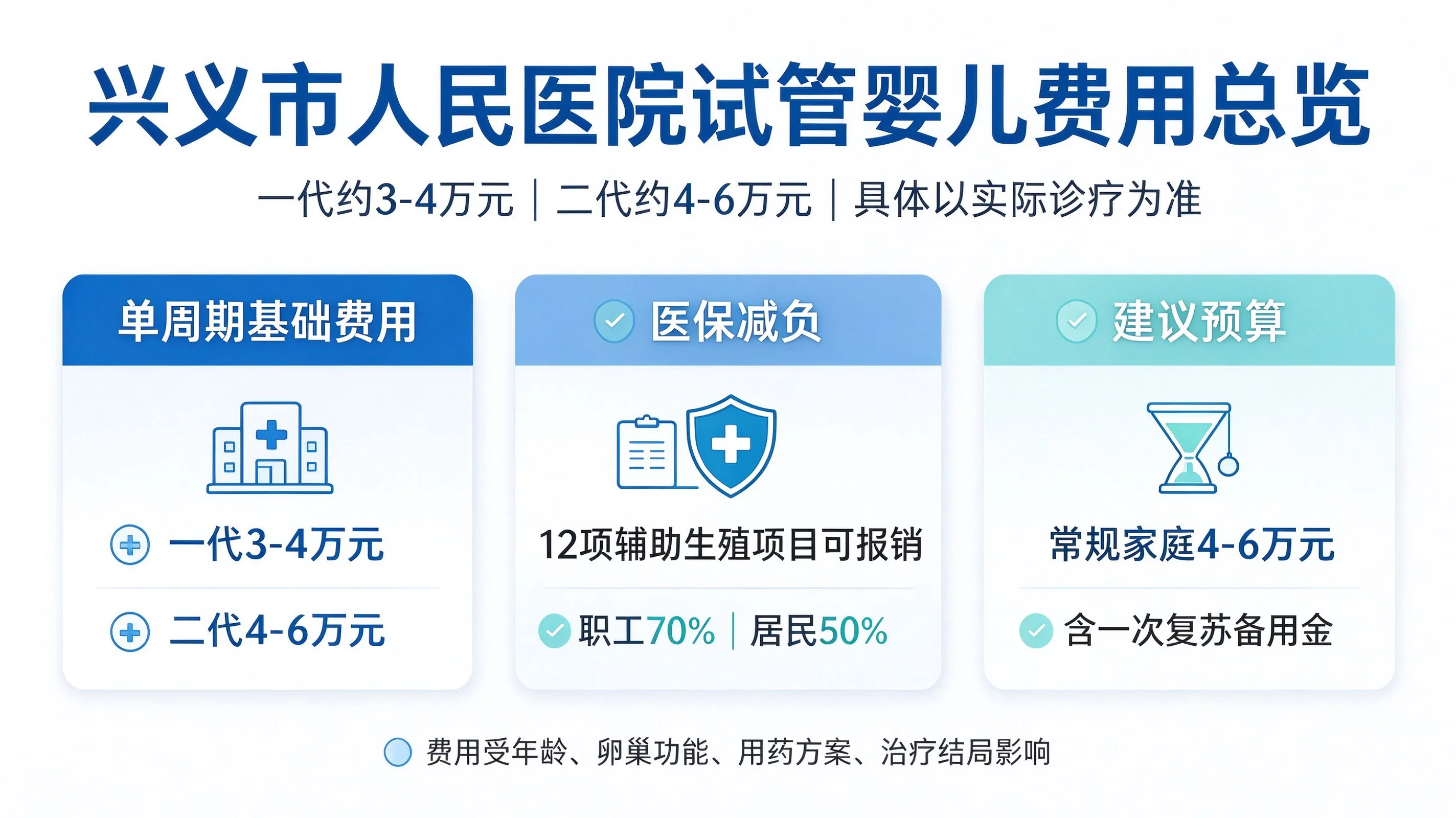 兴义市人民医院试管婴儿费用及决策指南